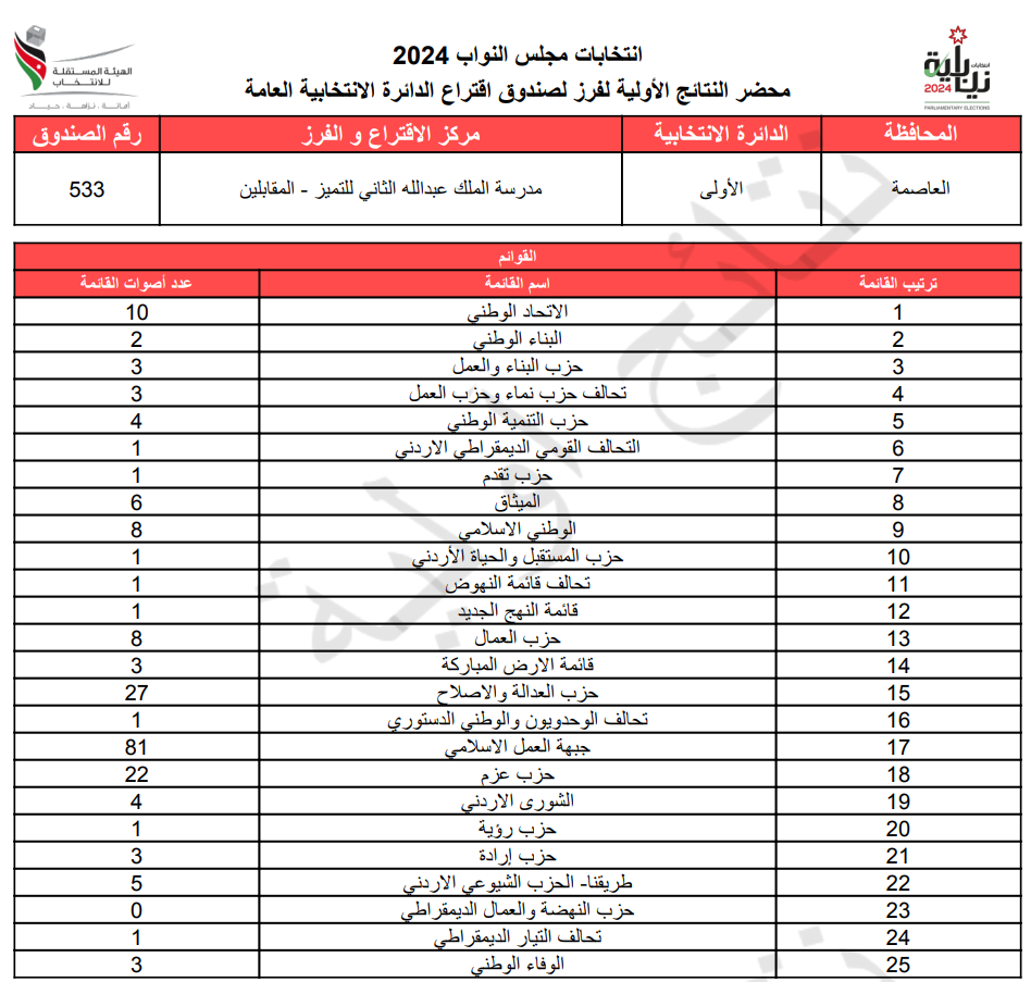 عاجل: الاردن24 تنشر محاضر النتائج الاولية لصناديق الدائرة العامة 