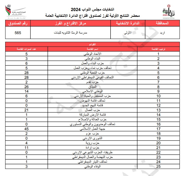 عاجل: الاردن24 تنشر محاضر النتائج الاولية لصناديق الدائرة العامة 