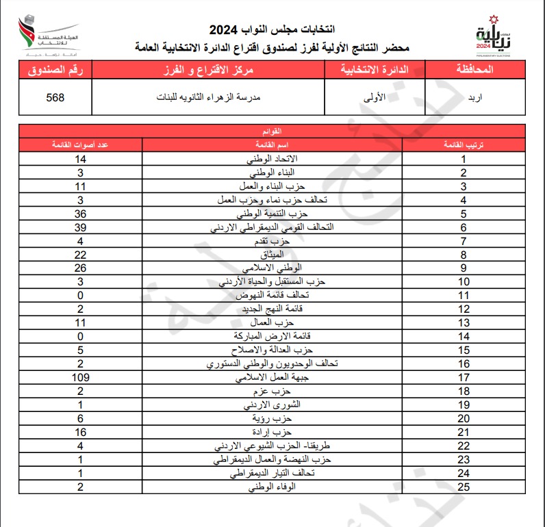 عاجل: الاردن24 تنشر محاضر النتائج الاولية لصناديق الدائرة العامة 