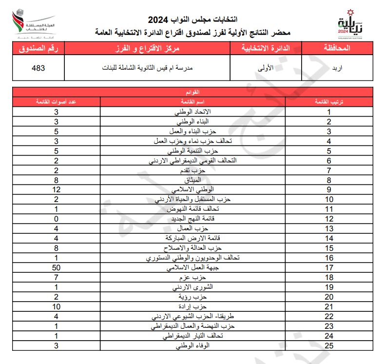 عاجل: الاردن24 تنشر محاضر النتائج الاولية لصناديق الدائرة العامة 