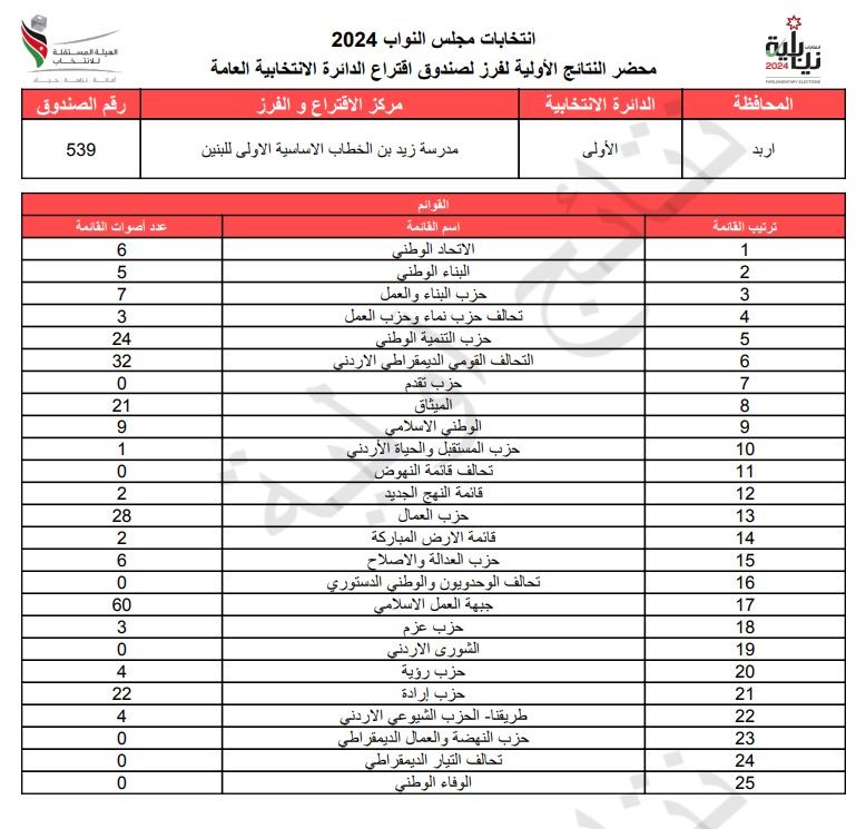 عاجل: الاردن24 تنشر محاضر النتائج الاولية لصناديق الدائرة العامة 