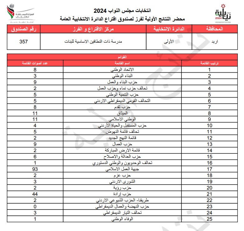 عاجل: الاردن24 تنشر محاضر النتائج الاولية لصناديق الدائرة العامة 