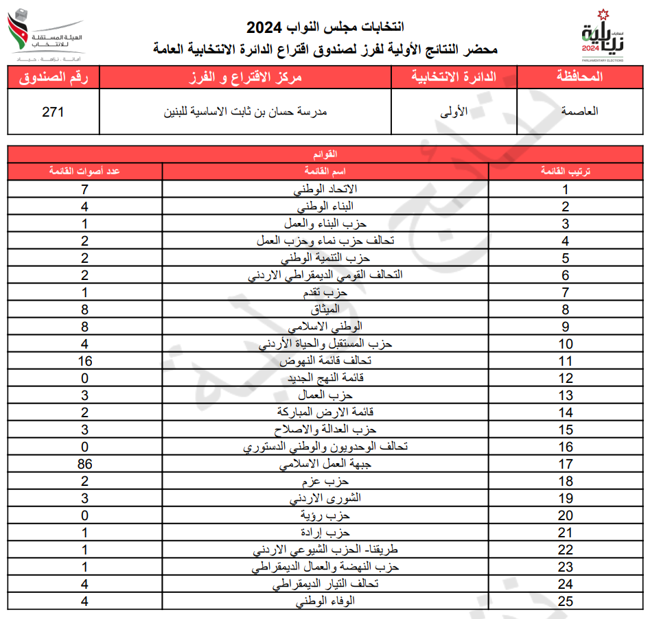 عاجل: الاردن24 تنشر محاضر النتائج الاولية لصناديق الدائرة العامة 