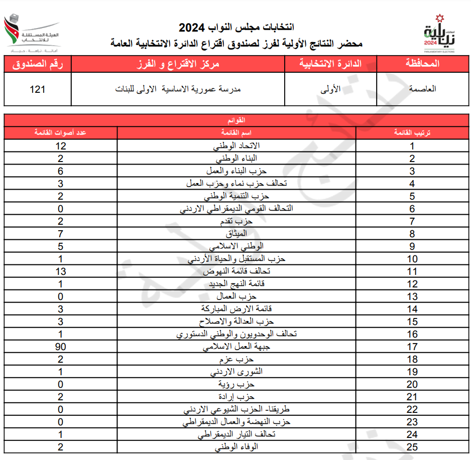 عاجل: الاردن24 تنشر محاضر النتائج الاولية لصناديق الدائرة العامة 