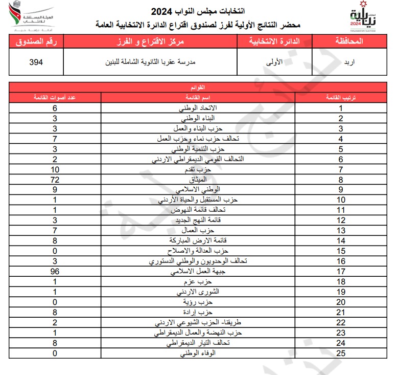 عاجل: الاردن24 تنشر محاضر النتائج الاولية لصناديق الدائرة العامة 