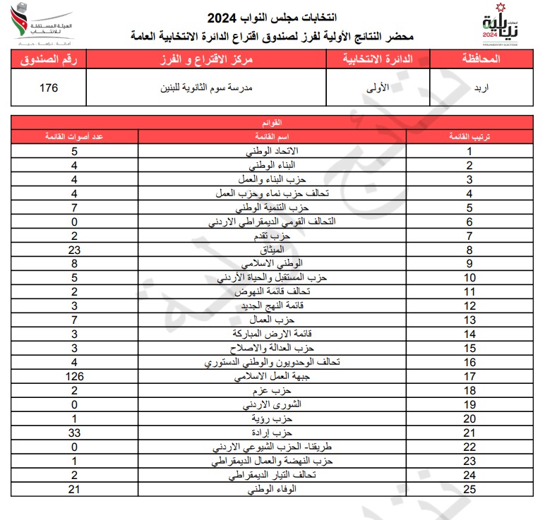 عاجل: الاردن24 تنشر محاضر النتائج الاولية لصناديق الدائرة العامة 