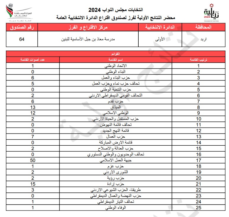 عاجل: الاردن24 تنشر محاضر النتائج الاولية لصناديق الدائرة العامة 