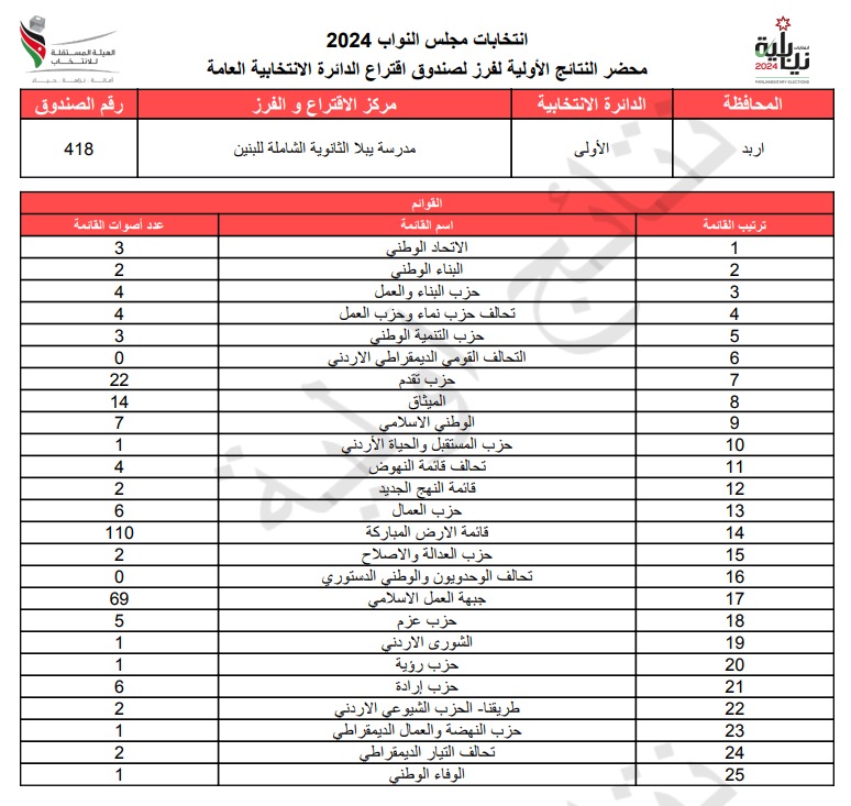 عاجل: الاردن24 تنشر محاضر النتائج الاولية لصناديق الدائرة العامة 