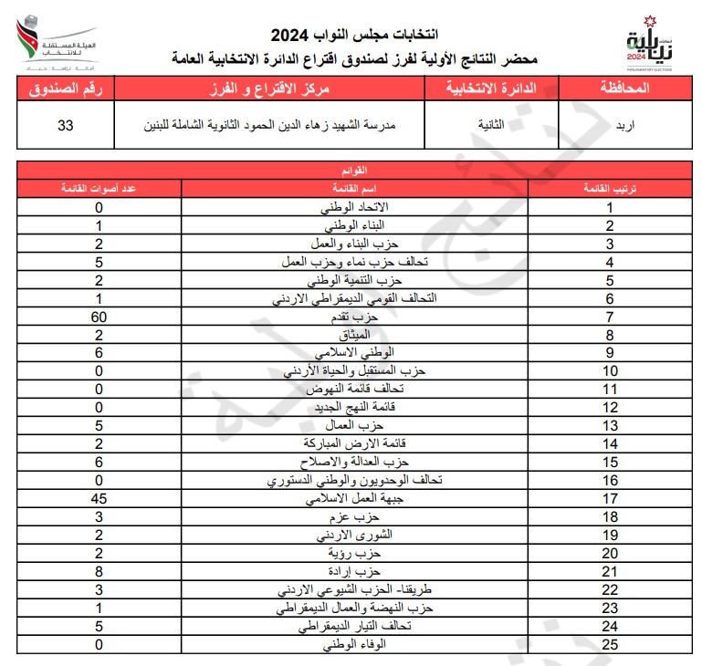 عاجل: الاردن24 تنشر محاضر النتائج الاولية لصناديق الدائرة العامة 