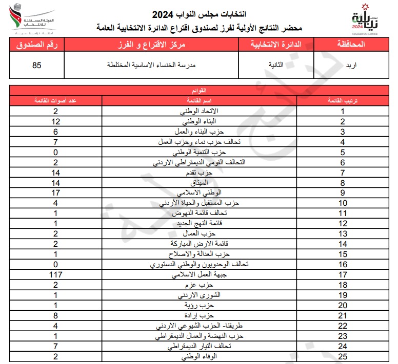 عاجل: الاردن24 تنشر محاضر النتائج الاولية لصناديق الدائرة العامة 