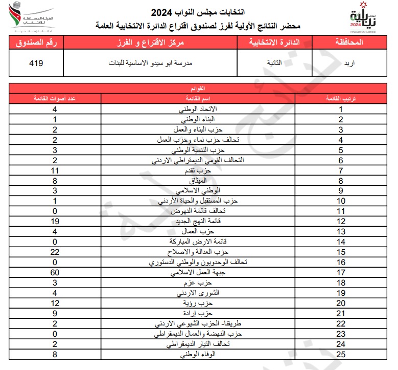 عاجل: الاردن24 تنشر محاضر النتائج الاولية لصناديق الدائرة العامة 