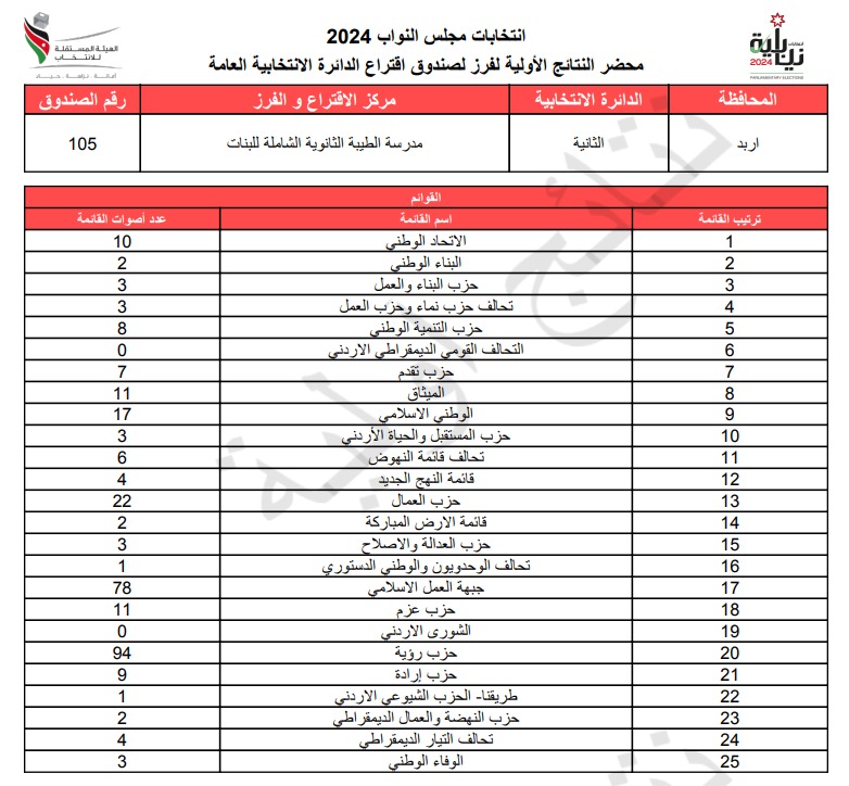 عاجل: الاردن24 تنشر محاضر النتائج الاولية لصناديق الدائرة العامة 