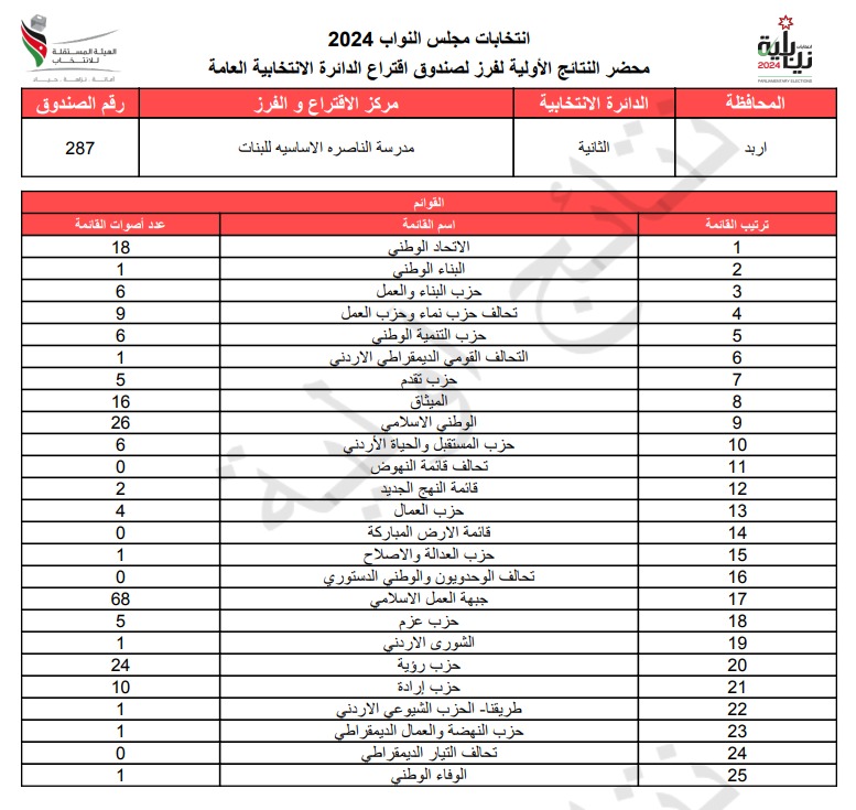  الاردن24 تنشر محاضر النتائج الاولية لصناديق الدائرة العامة 