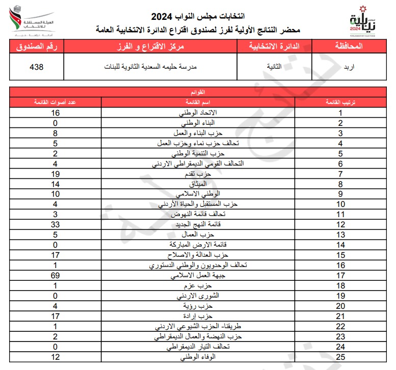  الاردن24 تنشر محاضر النتائج الاولية لصناديق الدائرة العامة 