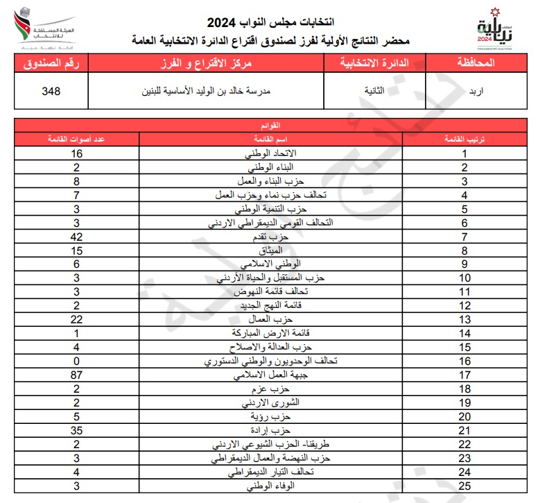  الاردن24 تنشر محاضر النتائج الاولية لصناديق الدائرة العامة 