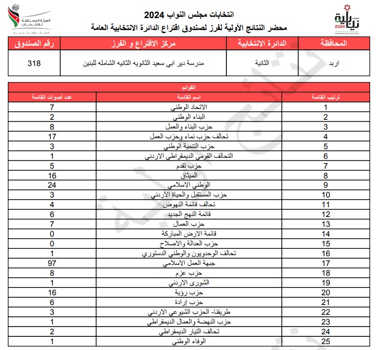  الاردن24 تنشر محاضر النتائج الاولية لصناديق الدائرة العامة 