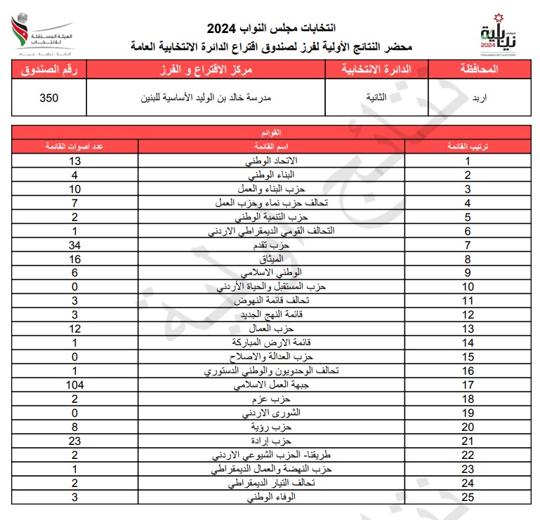  الاردن24 تنشر محاضر النتائج الاولية لصناديق الدائرة العامة 