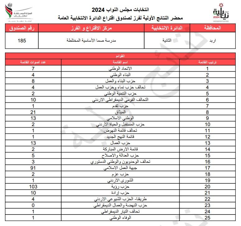  الاردن24 تنشر محاضر النتائج الاولية لصناديق الدائرة العامة 