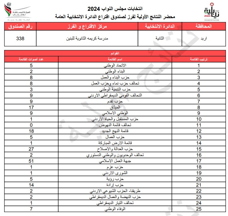  الاردن24 تنشر محاضر النتائج الاولية لصناديق الدائرة العامة 