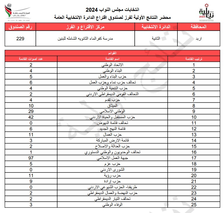  الاردن24 تنشر محاضر النتائج الاولية لصناديق الدائرة العامة 