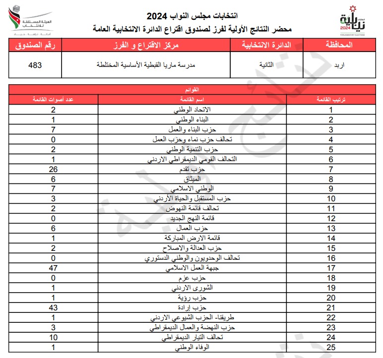  الاردن24 تنشر محاضر النتائج الاولية لصناديق الدائرة العامة 