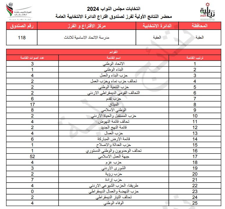  الاردن24 تنشر محاضر النتائج الاولية لصناديق الدائرة العامة 