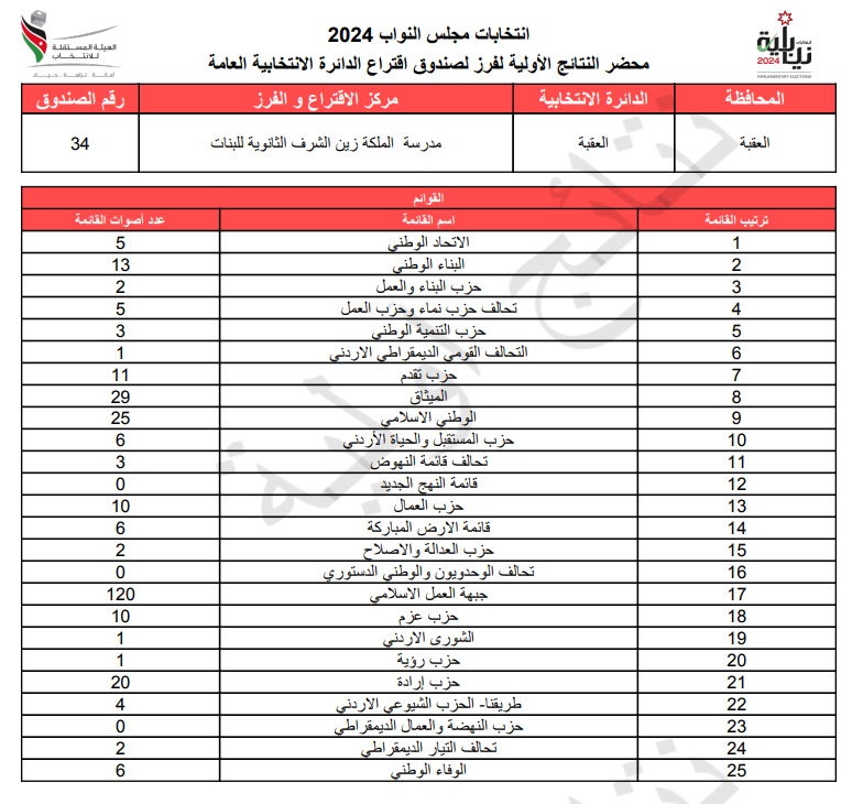  الاردن24 تنشر محاضر النتائج الاولية لصناديق الدائرة العامة 