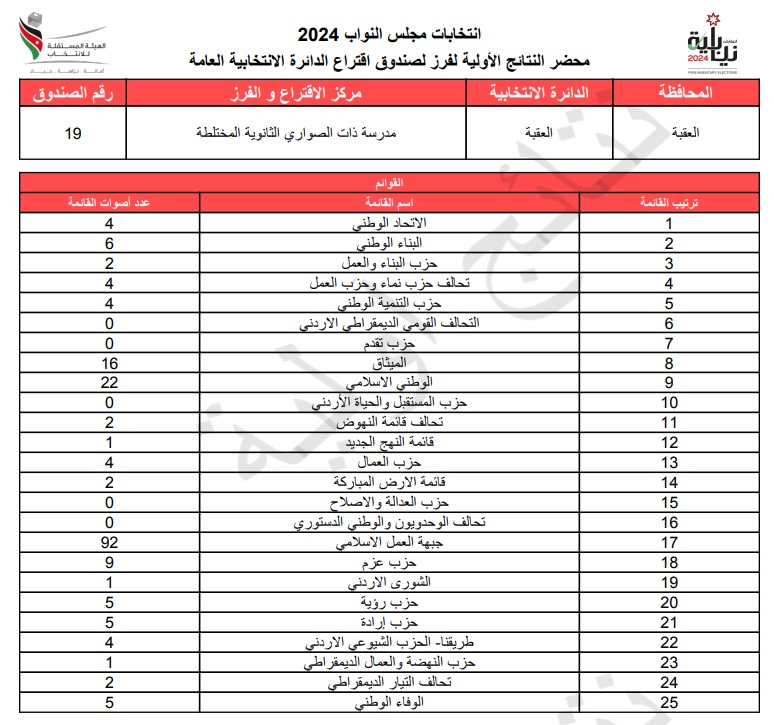  الاردن24 تنشر محاضر النتائج الاولية لصناديق الدائرة العامة 