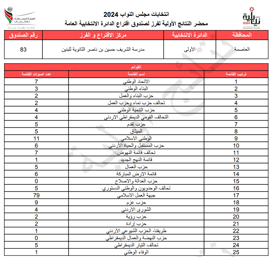 عاجل: الاردن24 تنشر محاضر النتائج الاولية لصناديق الدائرة العامة 