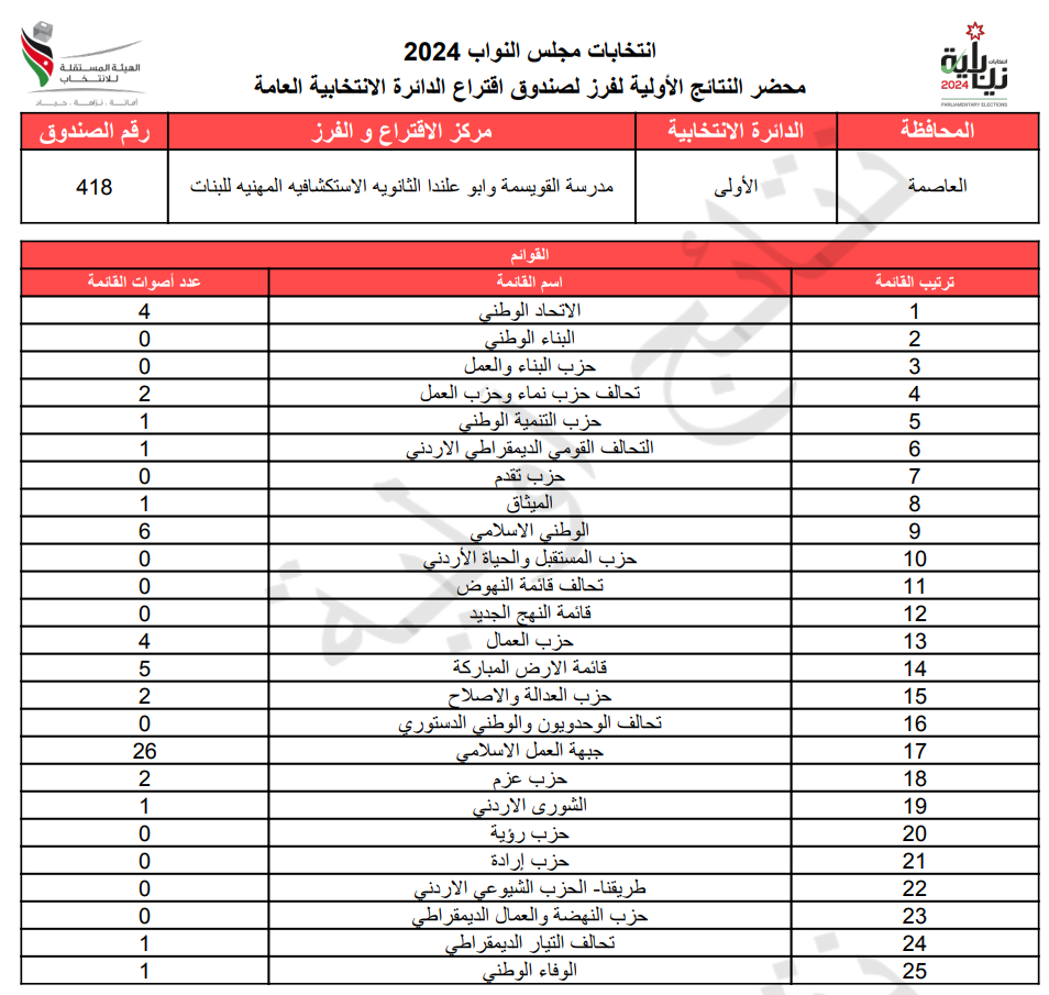 عاجل: الاردن24 تنشر محاضر النتائج الاولية لصناديق الدائرة العامة 