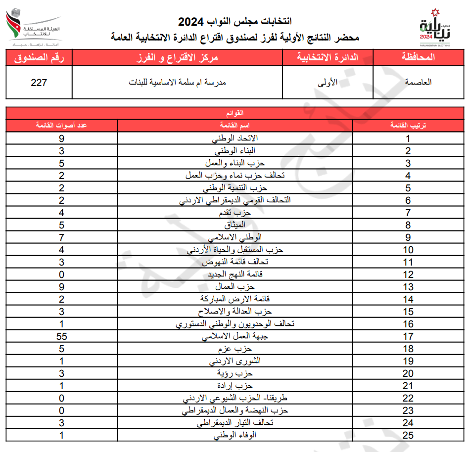 عاجل: الاردن24 تنشر محاضر النتائج الاولية لصناديق الدائرة العامة 