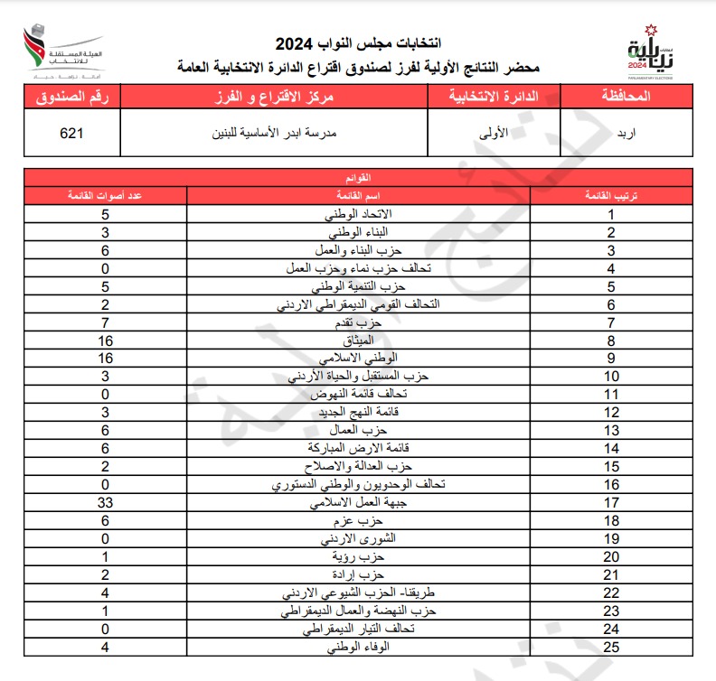 عاجل: الاردن24 تنشر محاضر النتائج الاولية لصناديق الدائرة العامة 