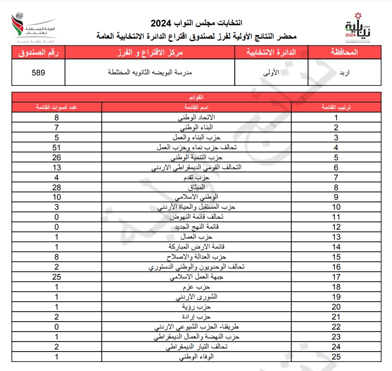 عاجل: الاردن24 تنشر محاضر النتائج الاولية لصناديق الدائرة العامة 