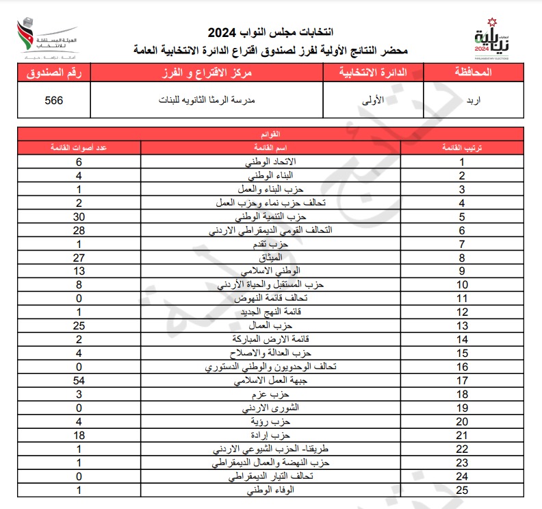 عاجل: الاردن24 تنشر محاضر النتائج الاولية لصناديق الدائرة العامة 