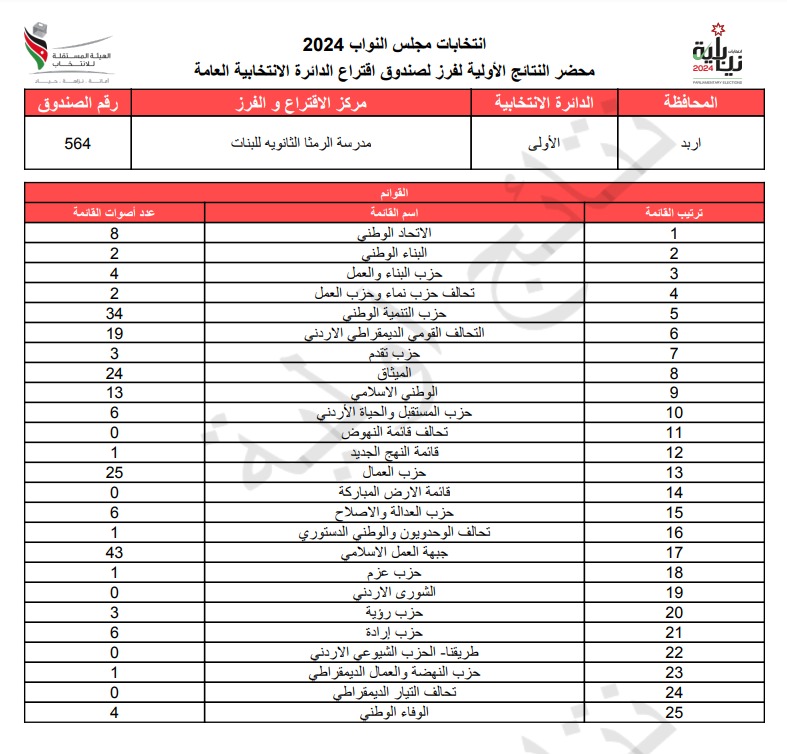 عاجل: الاردن24 تنشر محاضر النتائج الاولية لصناديق الدائرة العامة 