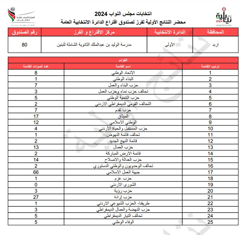 عاجل: الاردن24 تنشر محاضر النتائج الاولية لصناديق الدائرة العامة 