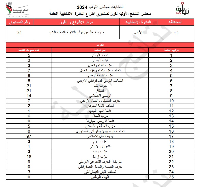 عاجل: الاردن24 تنشر محاضر النتائج الاولية لصناديق الدائرة العامة 