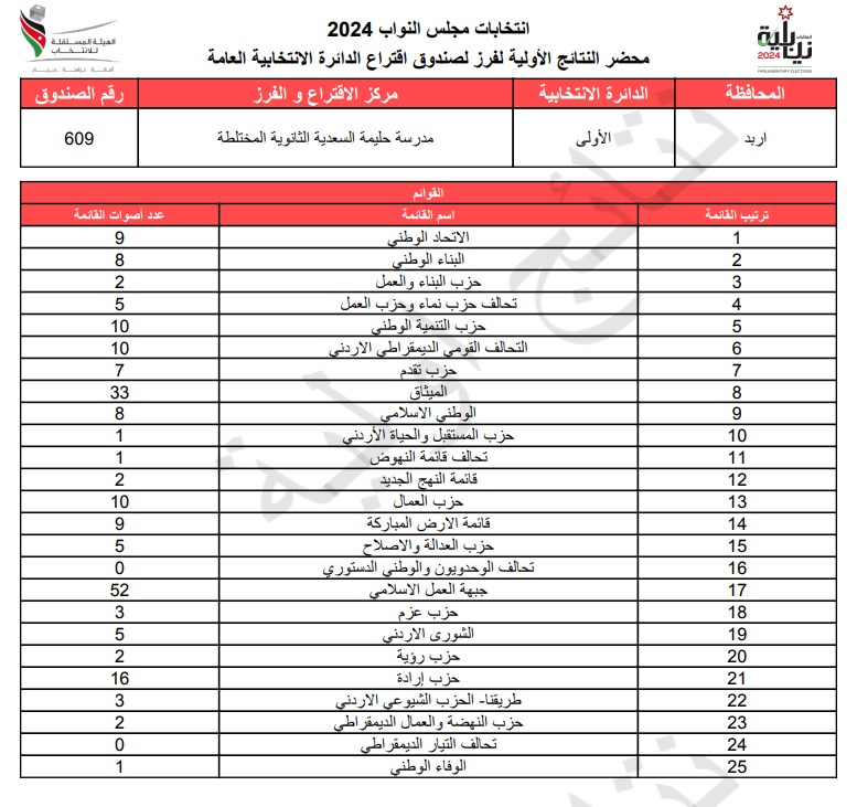 عاجل: الاردن24 تنشر محاضر النتائج الاولية لصناديق الدائرة العامة 