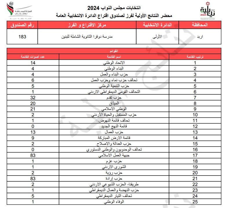 عاجل: الاردن24 تنشر محاضر النتائج الاولية لصناديق الدائرة العامة 