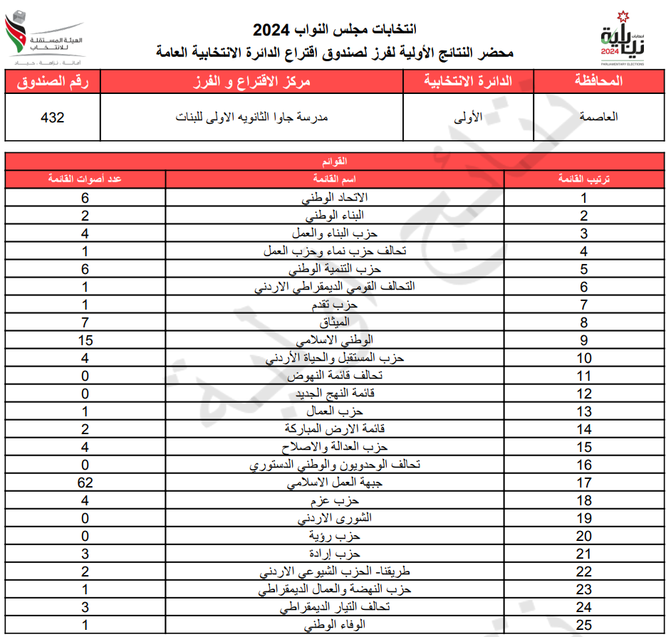 عاجل: الاردن24 تنشر محاضر النتائج الاولية لصناديق الدائرة العامة 