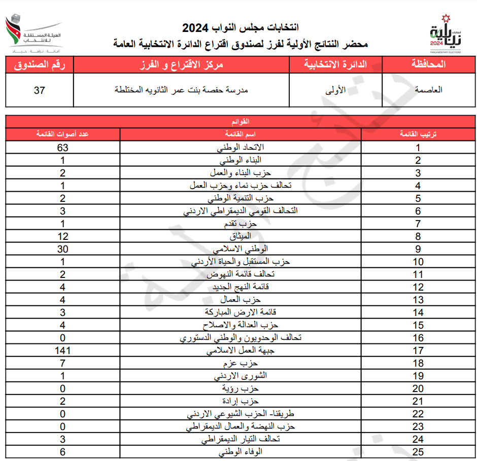 عاجل: الاردن24 تنشر محاضر النتائج الاولية لصناديق الدائرة العامة 