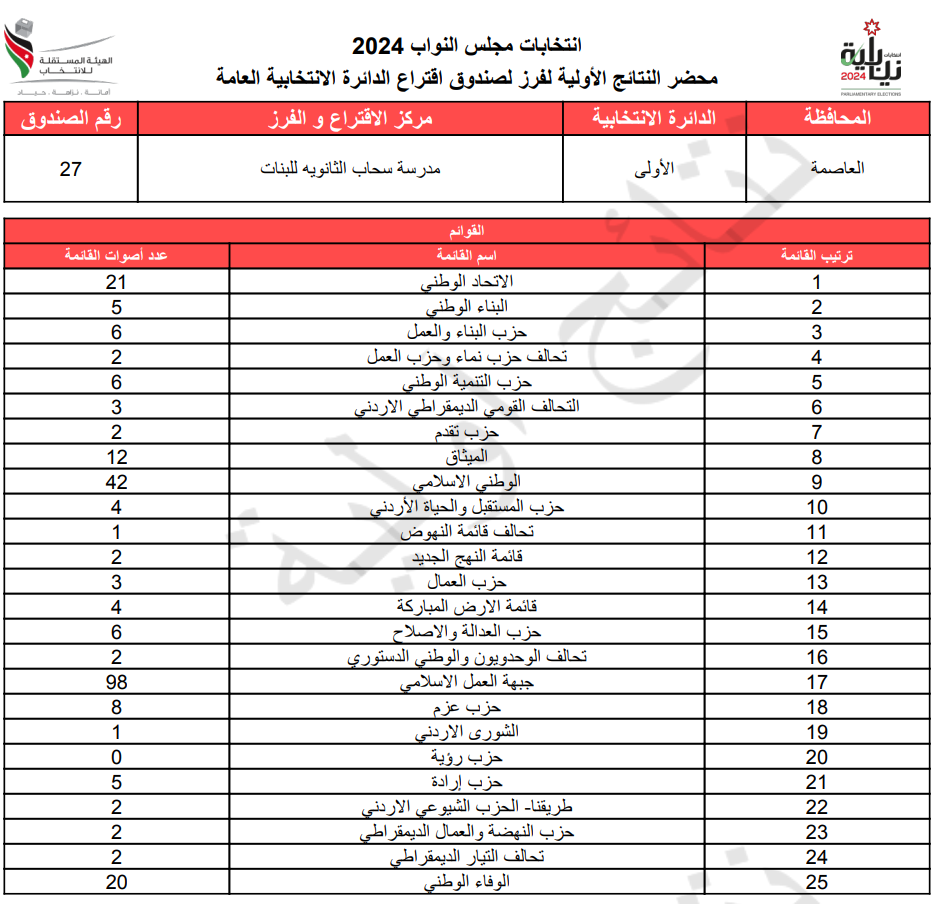 عاجل: الاردن24 تنشر محاضر النتائج الاولية لصناديق الدائرة العامة 