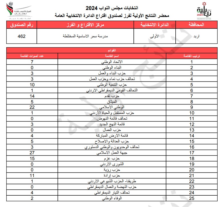 عاجل: الاردن24 تنشر محاضر النتائج الاولية لصناديق الدائرة العامة 