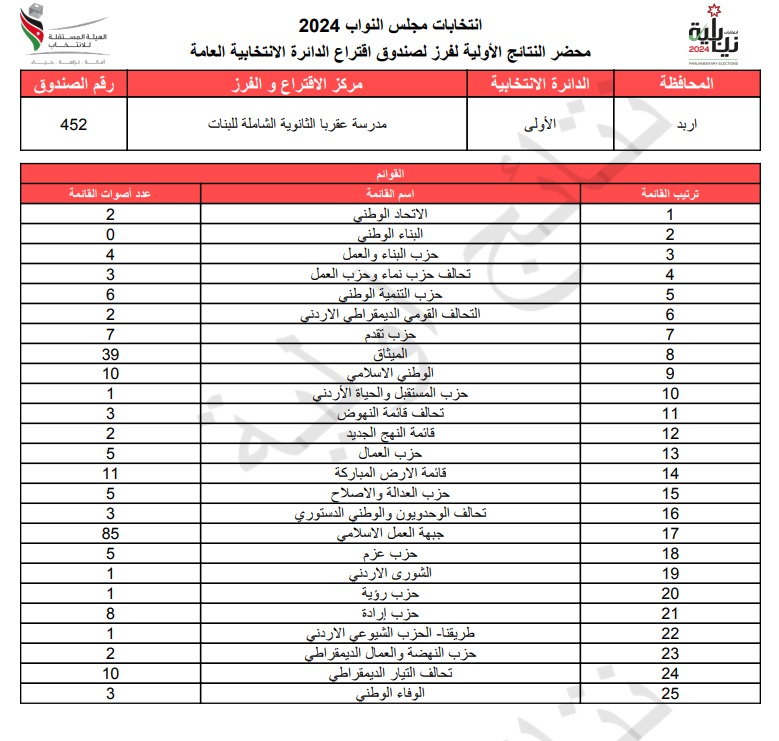 عاجل: الاردن24 تنشر محاضر النتائج الاولية لصناديق الدائرة العامة 