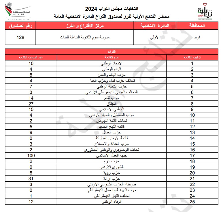 عاجل: الاردن24 تنشر محاضر النتائج الاولية لصناديق الدائرة العامة 