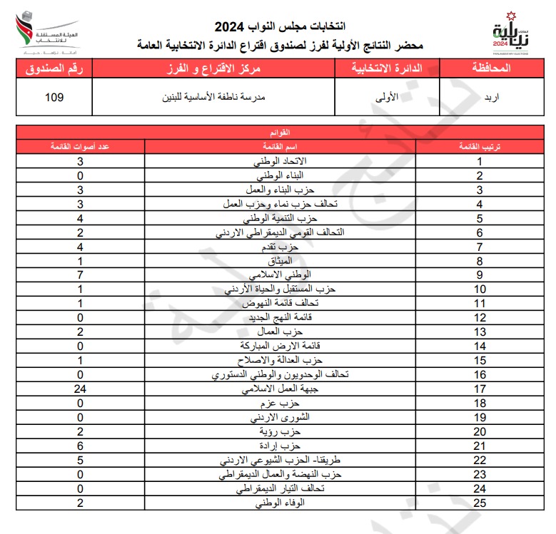 عاجل: الاردن24 تنشر محاضر النتائج الاولية لصناديق الدائرة العامة 