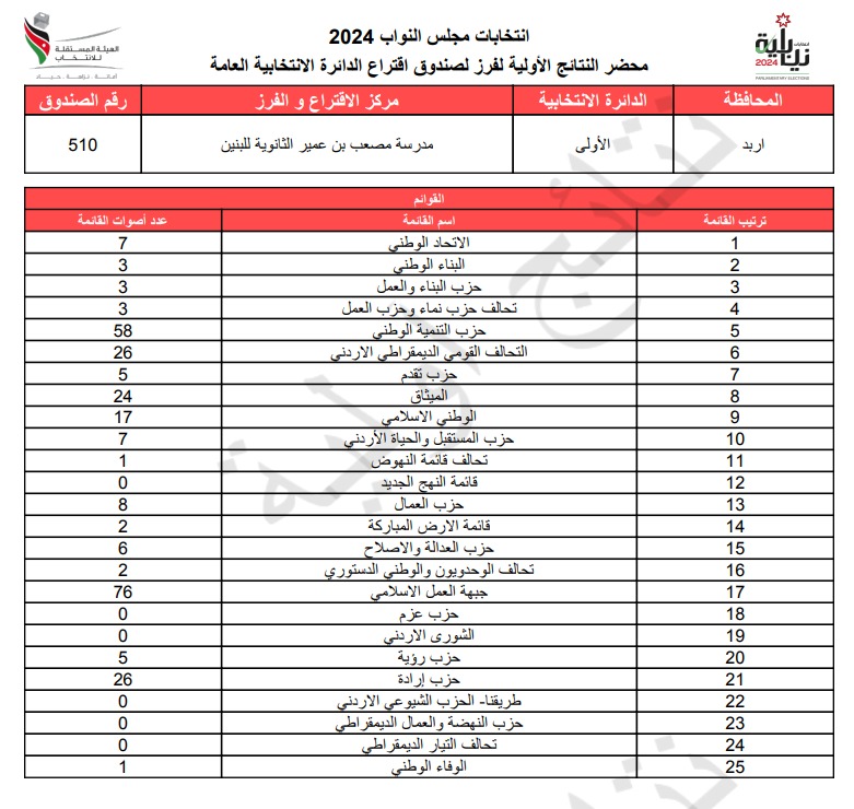 عاجل: الاردن24 تنشر محاضر النتائج الاولية لصناديق الدائرة العامة 