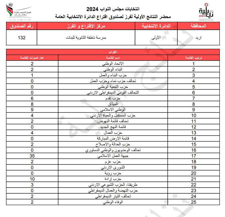 عاجل: الاردن24 تنشر محاضر النتائج الاولية لصناديق الدائرة العامة 