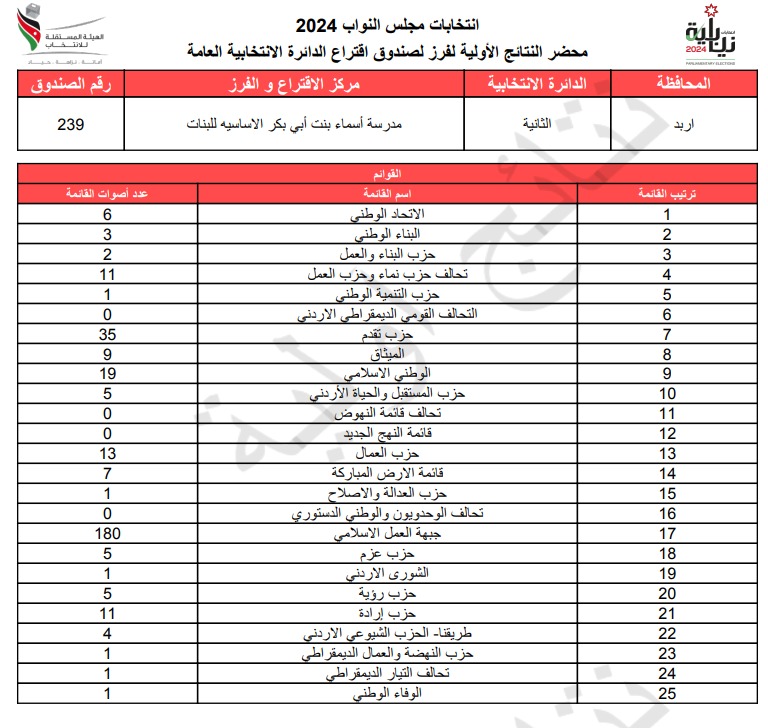 عاجل: الاردن24 تنشر محاضر النتائج الاولية لصناديق الدائرة العامة 