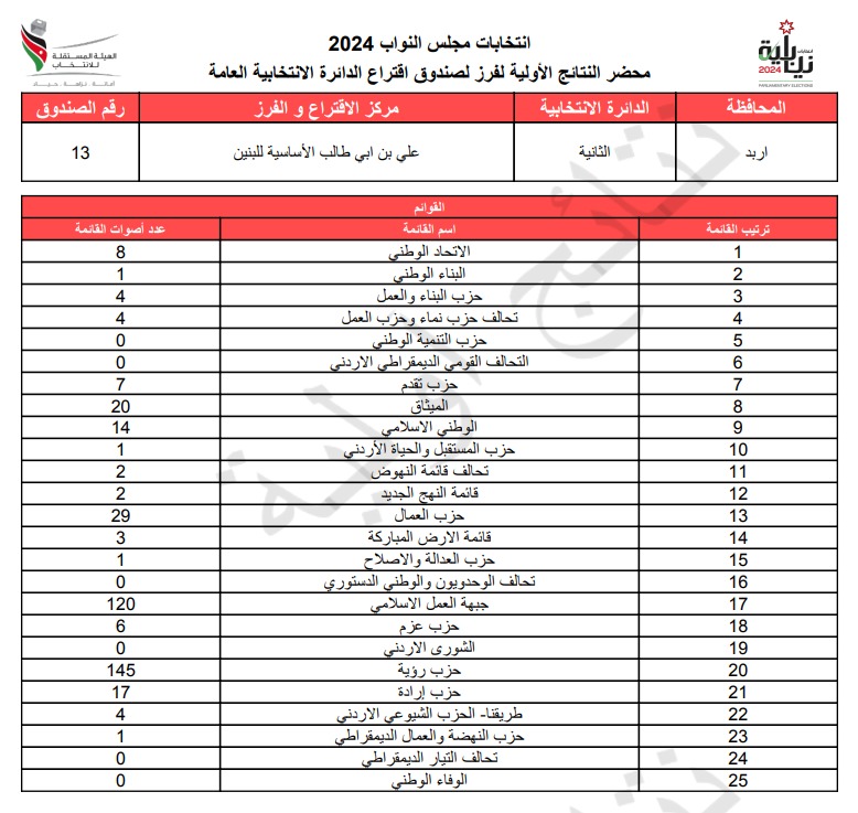 عاجل: الاردن24 تنشر محاضر النتائج الاولية لصناديق الدائرة العامة 